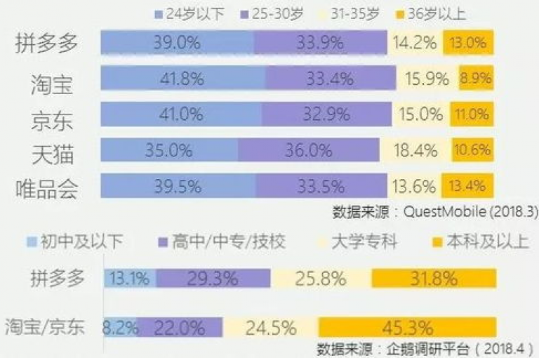 拼多多的用户增长策略主要依靠其独特的社交电商模式，通过团购、秒杀等活动吸引用户参与并分享给亲朋好友，从而快速积累粉丝。