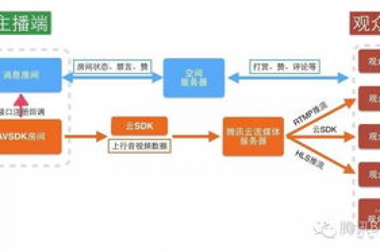 QQ空间业务升级，提供更优质的用户体验。