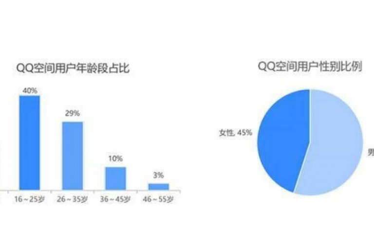 Qq空间业务在移动互联网时代面临着用户隐私保护和内容审核的双重挑战，同时也迎来了个性化定制和社交互动功能的创新机遇。