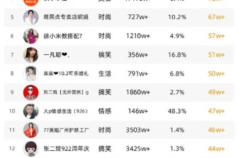 我在快手上发现了一个超棒的活动，只需一元就能获得一千点赞，真是太划算了！