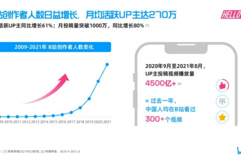 B站的业务网络覆盖了动画、游戏、音乐等多个领域。