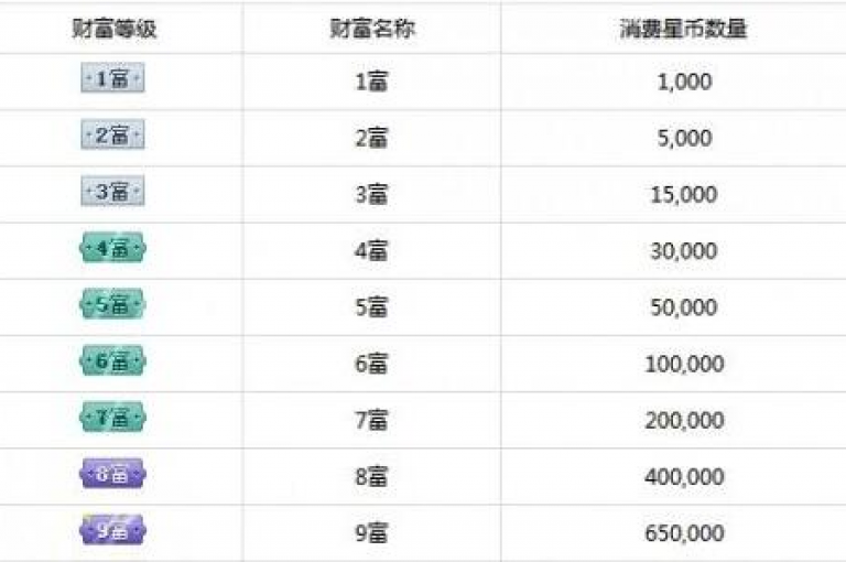 快手直播中，观众通过送礼物可以提升主播的call等级，而不同金额的礼物对应着不同的等级提升。