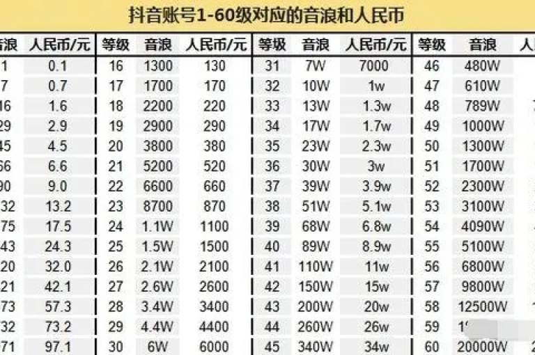 抖音账号等级升级成本明细(Douyin Account Level Upgrading Cost Breakdown)。