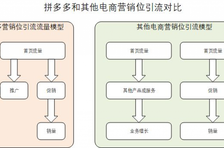 对拼多多推广技术进行深入分析与研究。