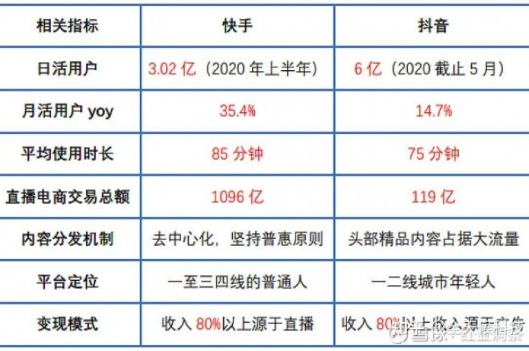 抖音快手免费播放量(抖音快手免费曝光量)是衡量视频受欢迎程度的重要指标，它反映了用户对内容的关注和兴趣。