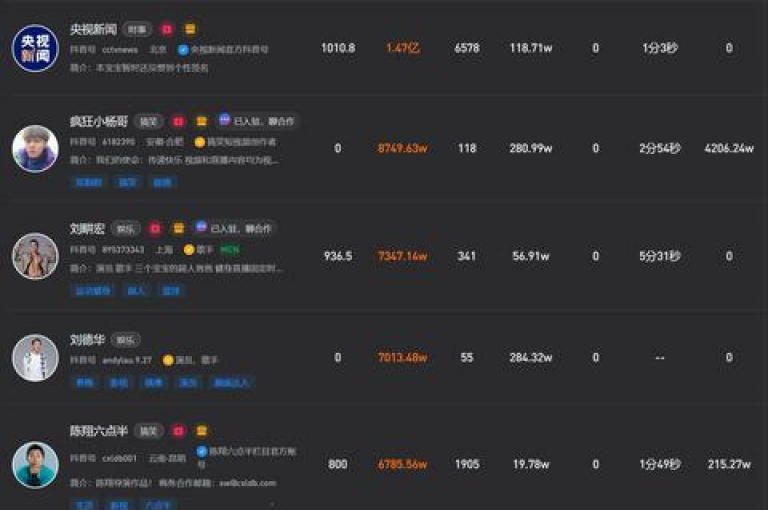 2毛钱5000播放量快手创业 - 抖音下单48小时