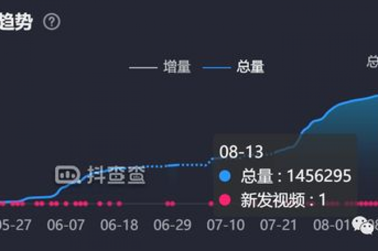 1元涨100粉抖音（抖音粉丝增长成本降低至原来的百分之一）