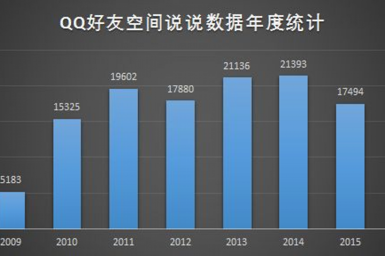 qq空间访客量平台致力于为用户打造精准的数据分析与流量统计服务。