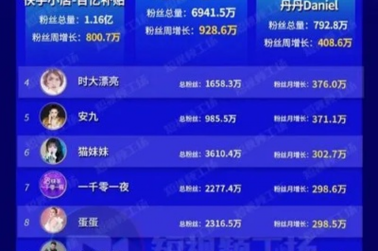 快手粉丝数量激增通常与内容创作者发布了极具吸引力或引发广泛共鸣的视频内容密切相关。