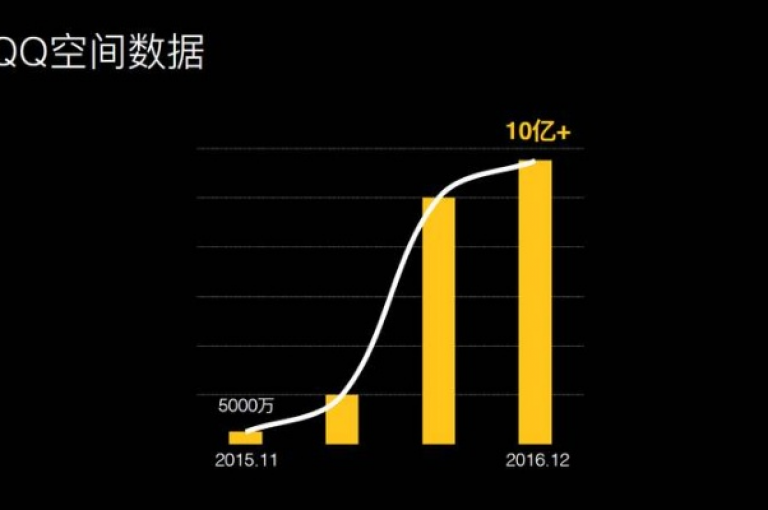 qq空间日访问量破万，掌握这些分享技巧助你流量倍增。