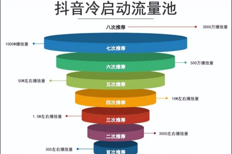 通过创新内容和精准定位，抖音流量推广策略有效提升了品牌曝光度和用户互动率。