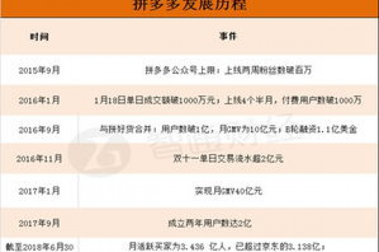 拼多多电商平台通过1元试用活动及刀削式折扣策略，有效吸引了大量新用户并促进了销售增长。